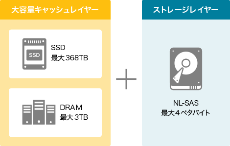 SDSなので安価なハードウェアを利用できる