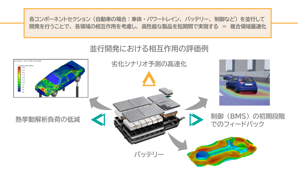 例えばEVバッテリー開発では、温度管理・電力効率・寿命・軽量化・強度などの観点が必要