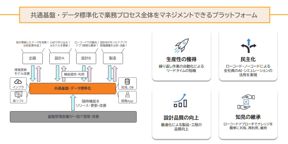 共通基盤・データ標準化で業務プロセス全体をマネジメントできるプラットフォーム