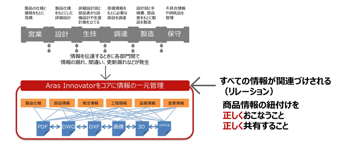 <データマネジメントによる適切なデータ管理のありかた>