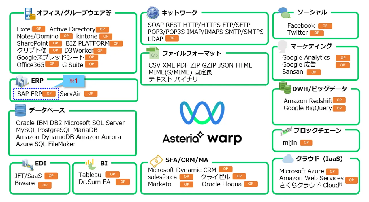 <繋ぎたいシステム・ソフトウェア・情報をすべて繋げられる仕組み>