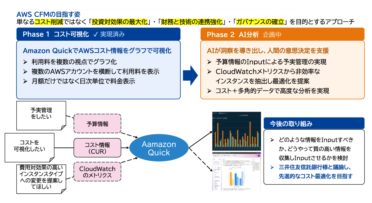 SCSKはこれまで述べた取り組みを、AWS運用支援サービス「テクニカルエスコート」を通して支援しています
