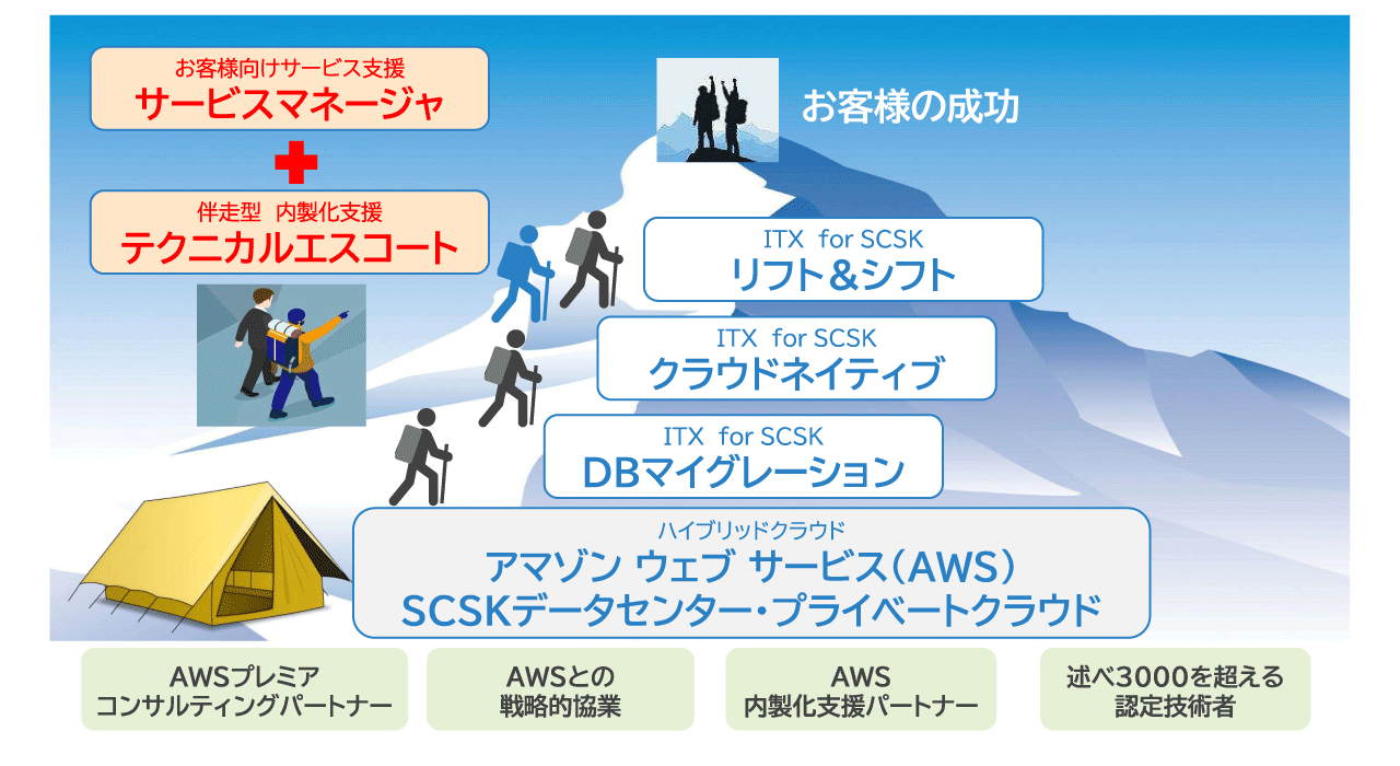 AWS資格保有技術者がお客様の内製化を支援「テクニカルエスコートサービス for AWS