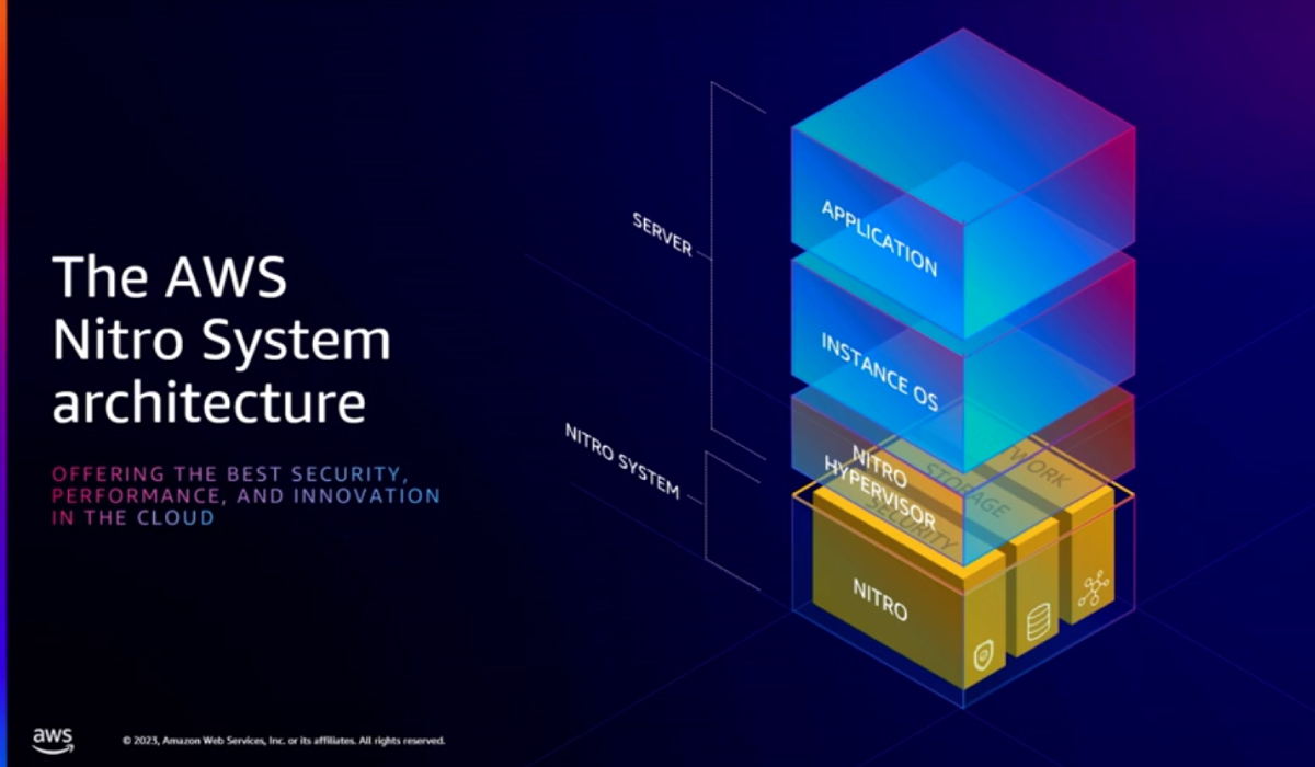 (出典)AWS re:Invent 2023 - Deep dive into the AWS Nitro System (CMP306)