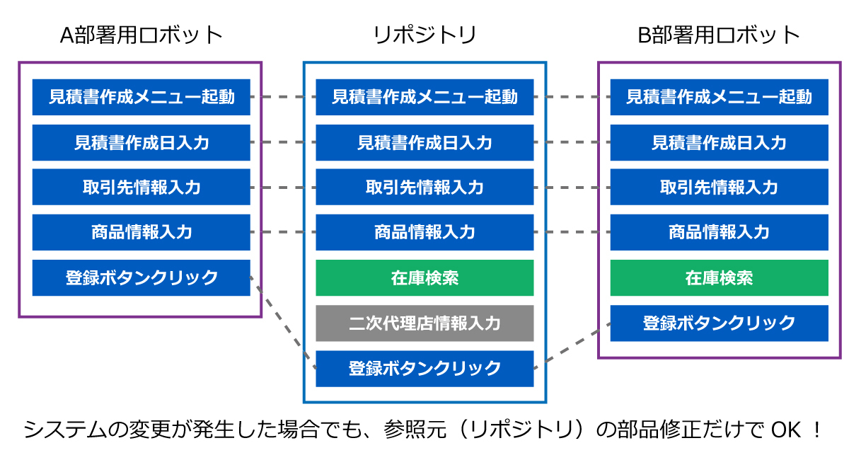 <SS&C Blue Prismは共通部品を参照してロボットが稼働>