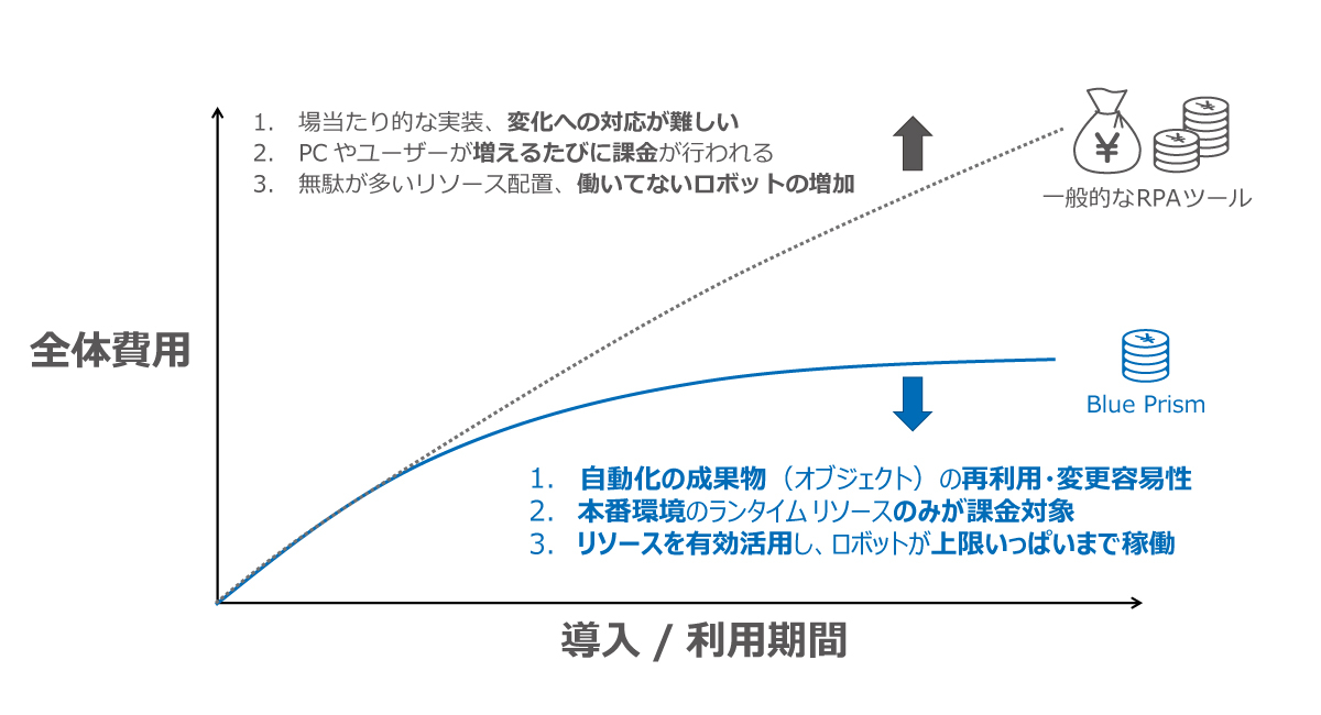 <RPAの総所有コストを抑制>