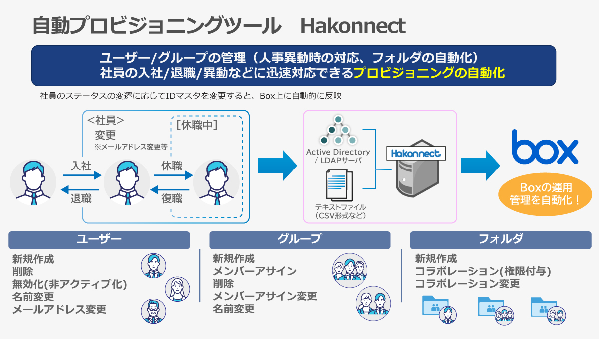 自動プロビジョニングツール Hakonnect