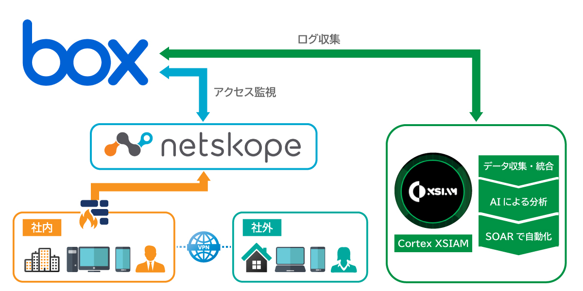 Boxとセキュリティツールの連携