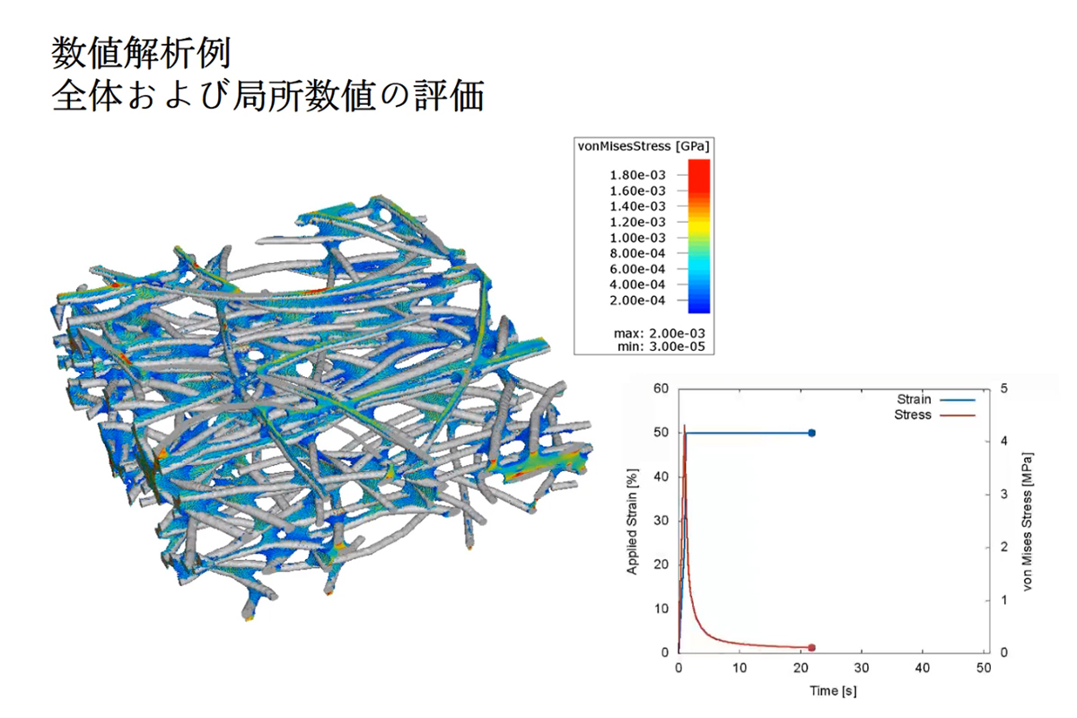 (出典)研究開発向け材料開発シミュレーション GeoDict: 動画 複合材|SCSK株式会社