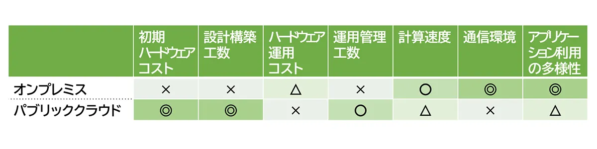 <オンプレミスとパブリッククラウドの比較>