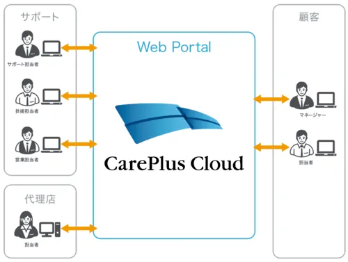 carepluscloud2_3.webp