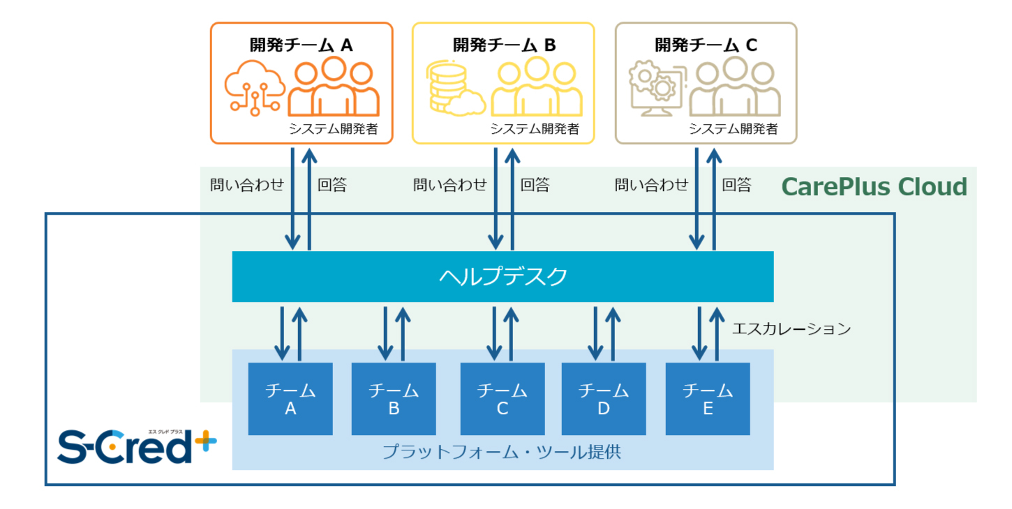 【図2】「S-Cred+」とCarePlus Cloud 連携イメージ