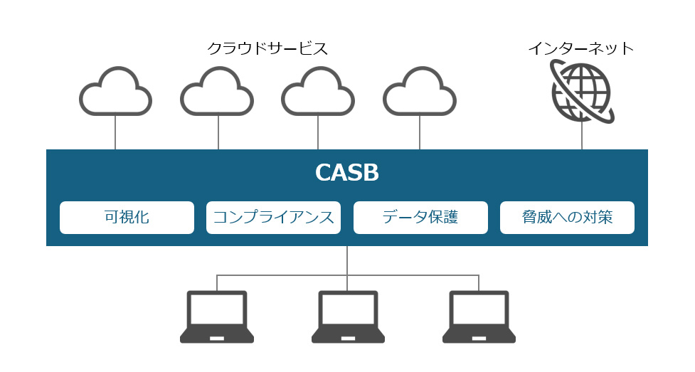 【図2】CASBの4つの基本機能