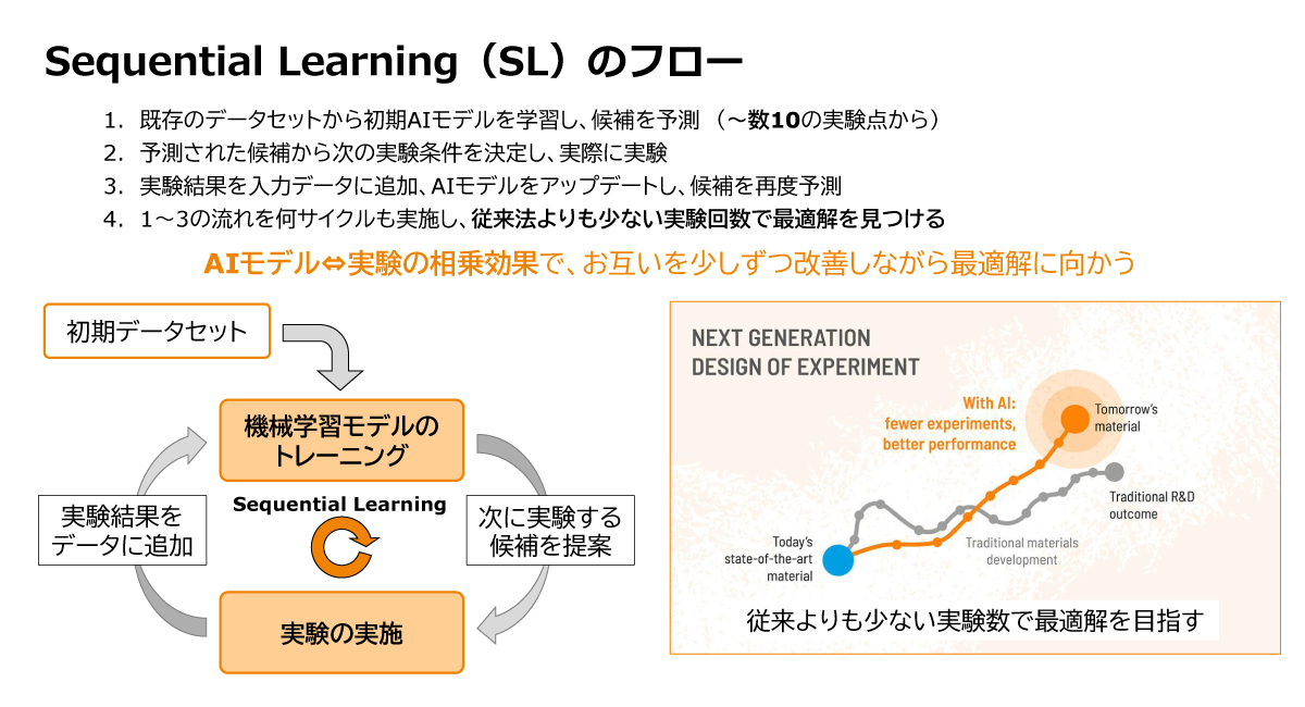 【図2】逐次学習(Sequential Learning)による材料開発への効果的なAI活用