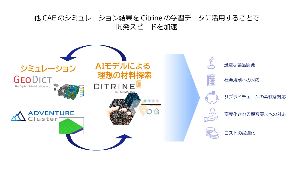 <図4>他CAE製品とCitrineの連成でより高速な材料開発を実現