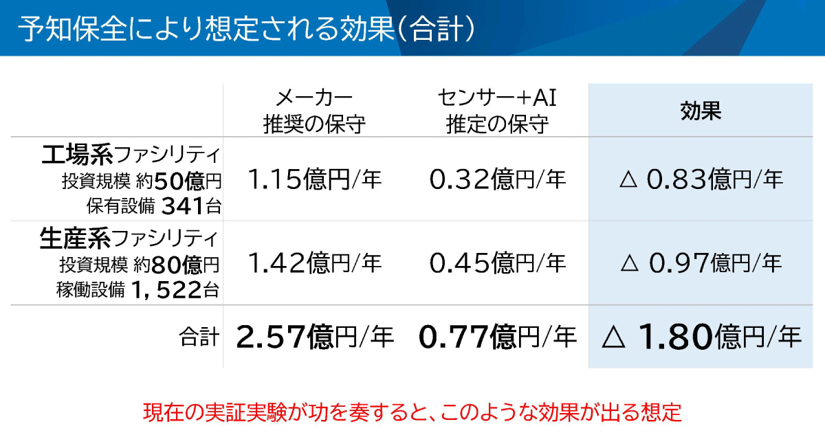 予知保全により想定される効果（合計）