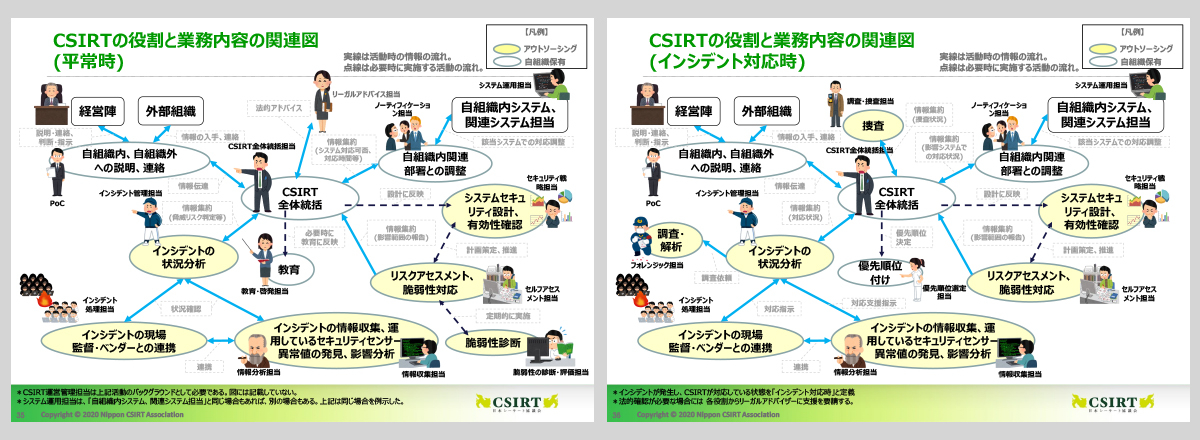 【図4】外部委託を利用したCSIRTの全体像の一例(平常時・インシデント対応時)
