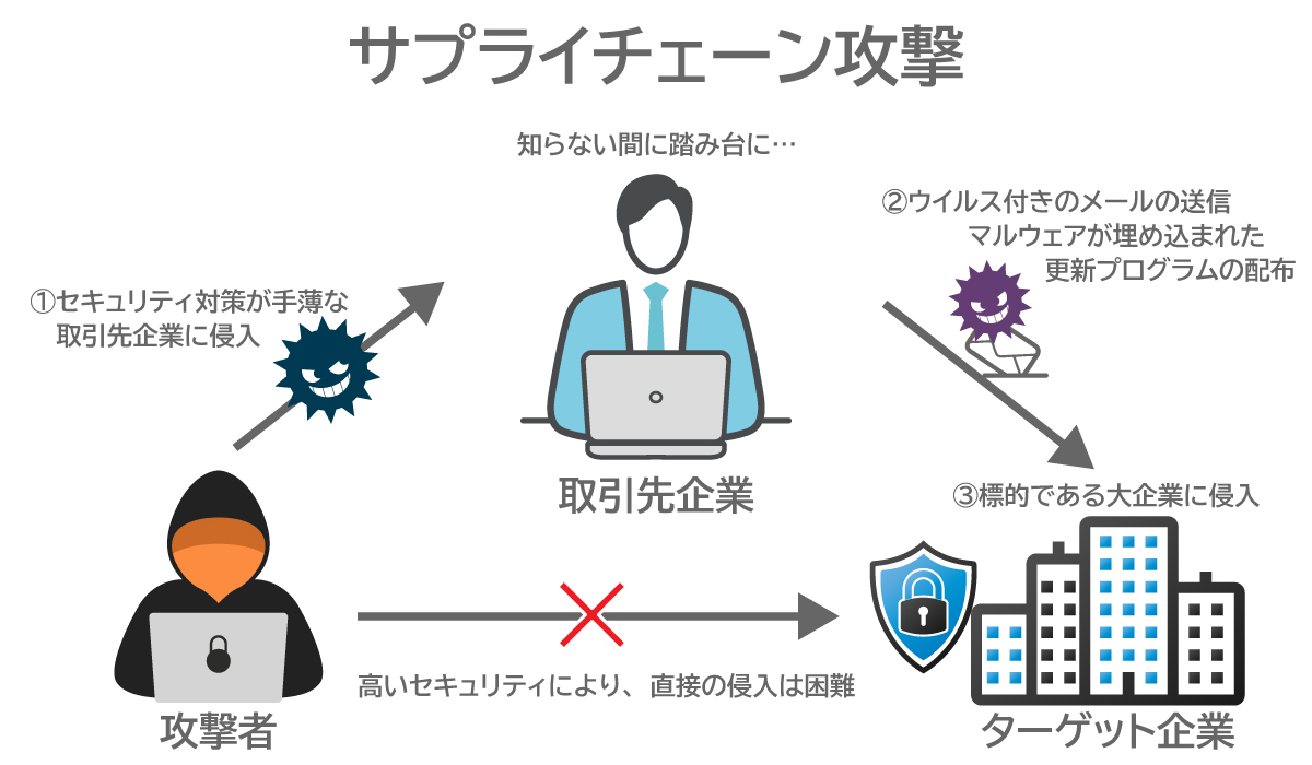 サプライチェーン攻撃