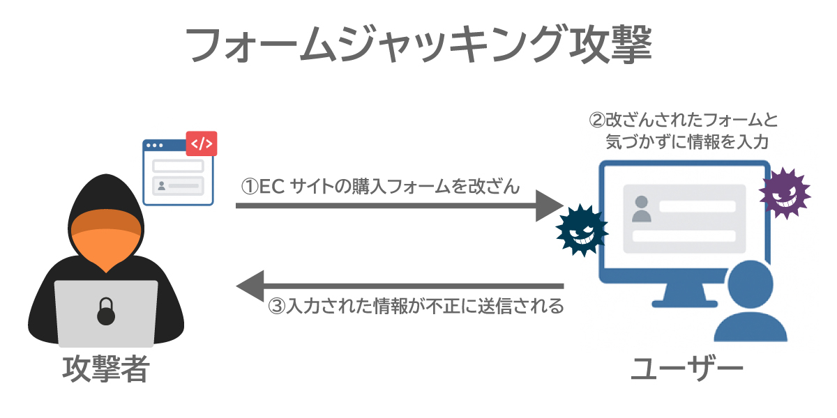 フォームジャッキング攻撃