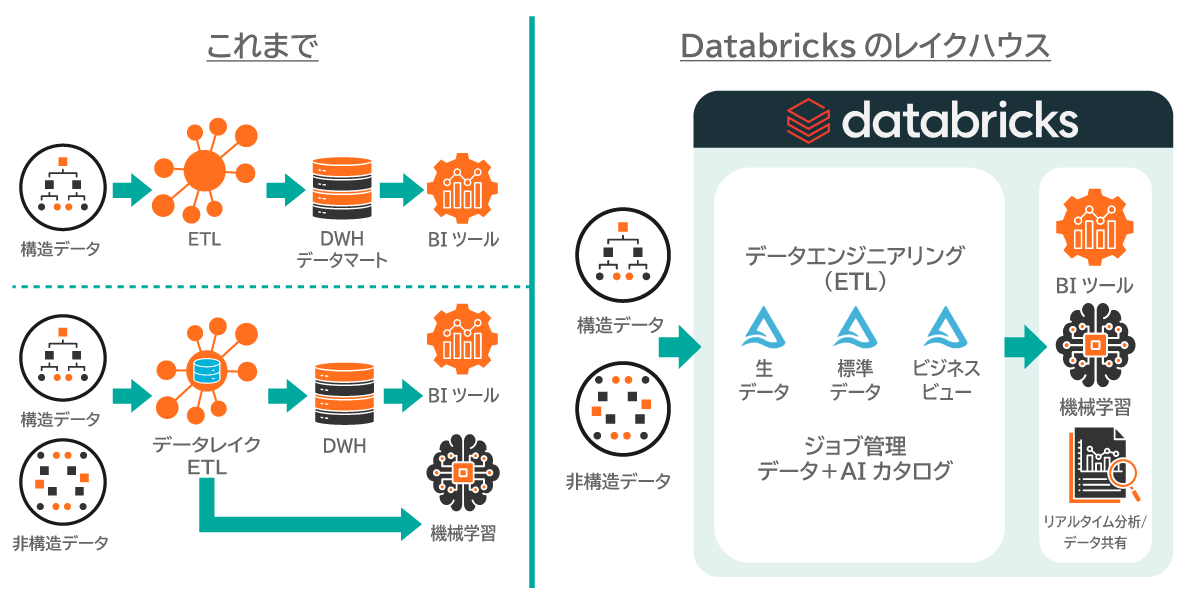 「Databricks」が選ばれる理由:保管・加工・運用からデータガバナンスまで、AI活用に必要なものが揃う