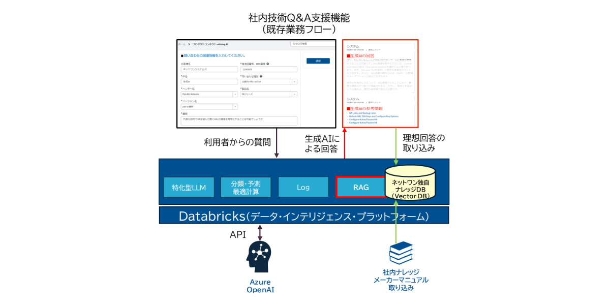 社内技術Q&A支援機能(既存業務フロー)