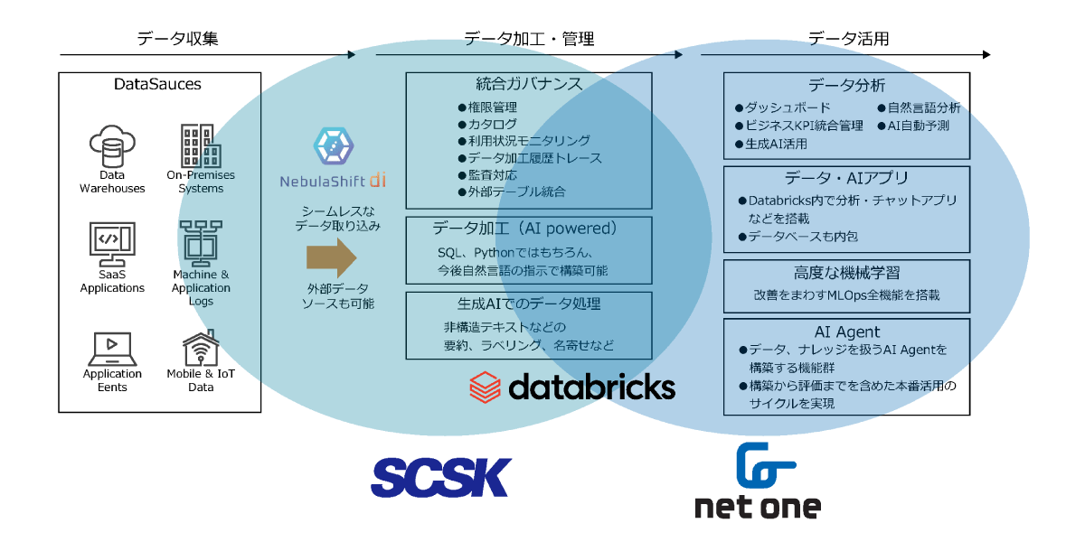 SCSKとネットワンシステムズの協業イメージ