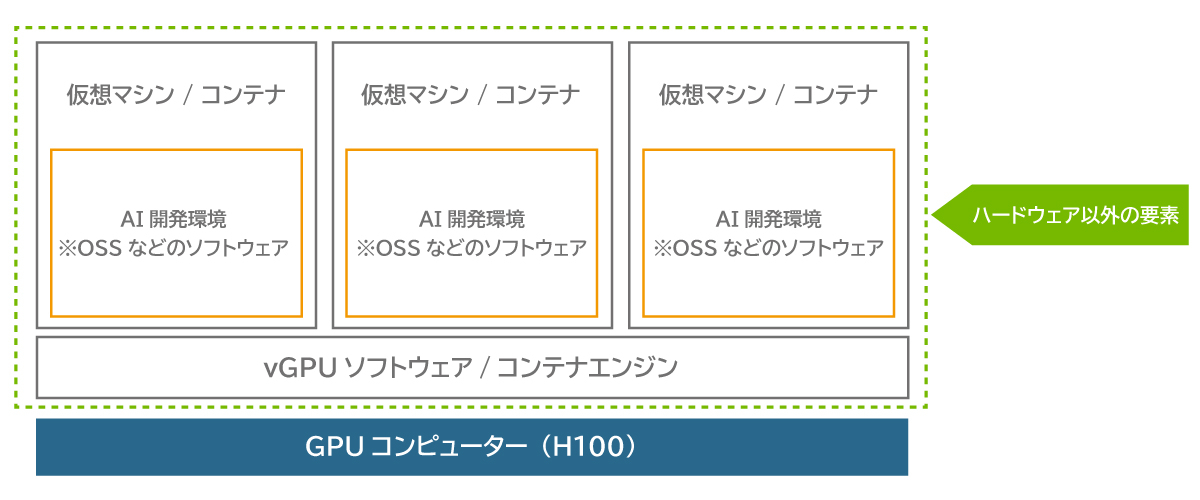 開発環境の構成図