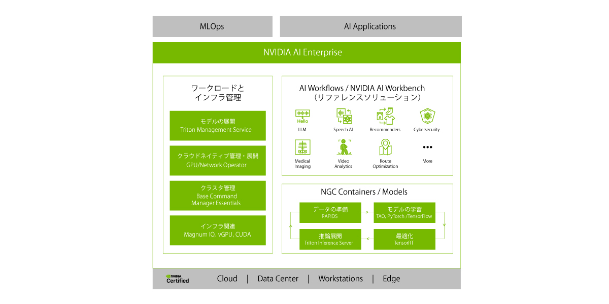 NVIDIA AI Enterpriseの全体像(出典:NVIDIA)