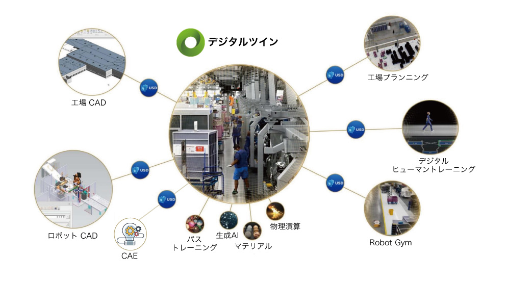 (出典)NVIDIA Omniverse | NVIDIA GPU Solution | SCSK株式会社