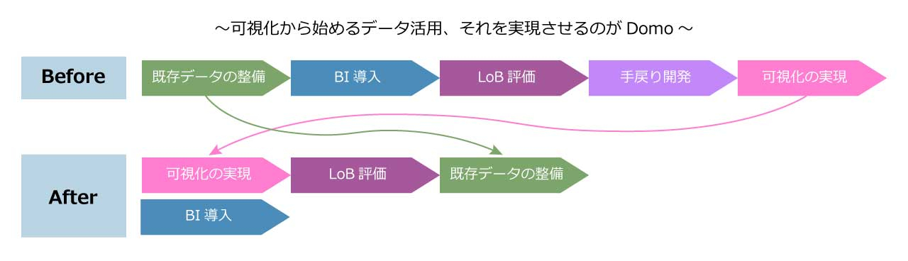 <Domoで実現したC社の“逆転の発想”>