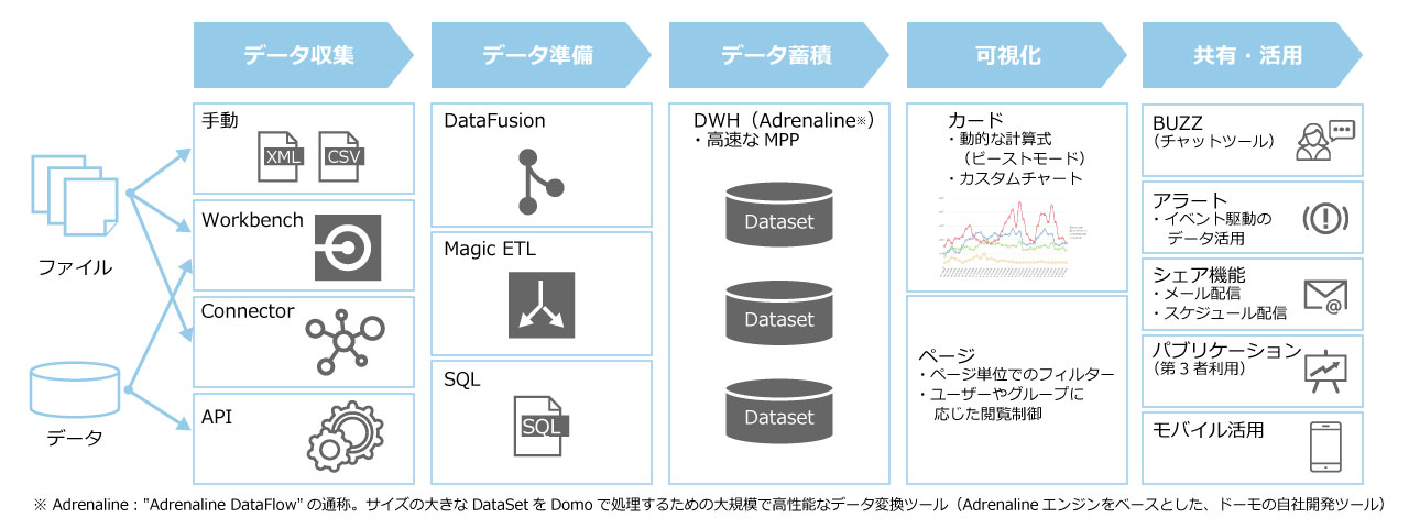 <Domoはデータ活用に必要な機能をそろえたプラットフォーム>