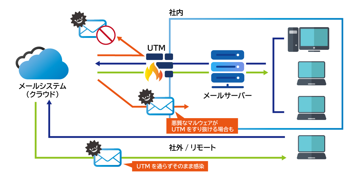 メールが感染経路のラテラルムーブメントの例