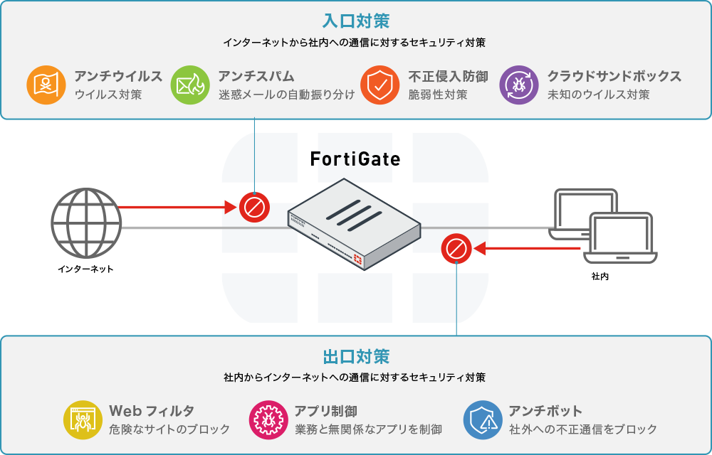 FortiGateの機能