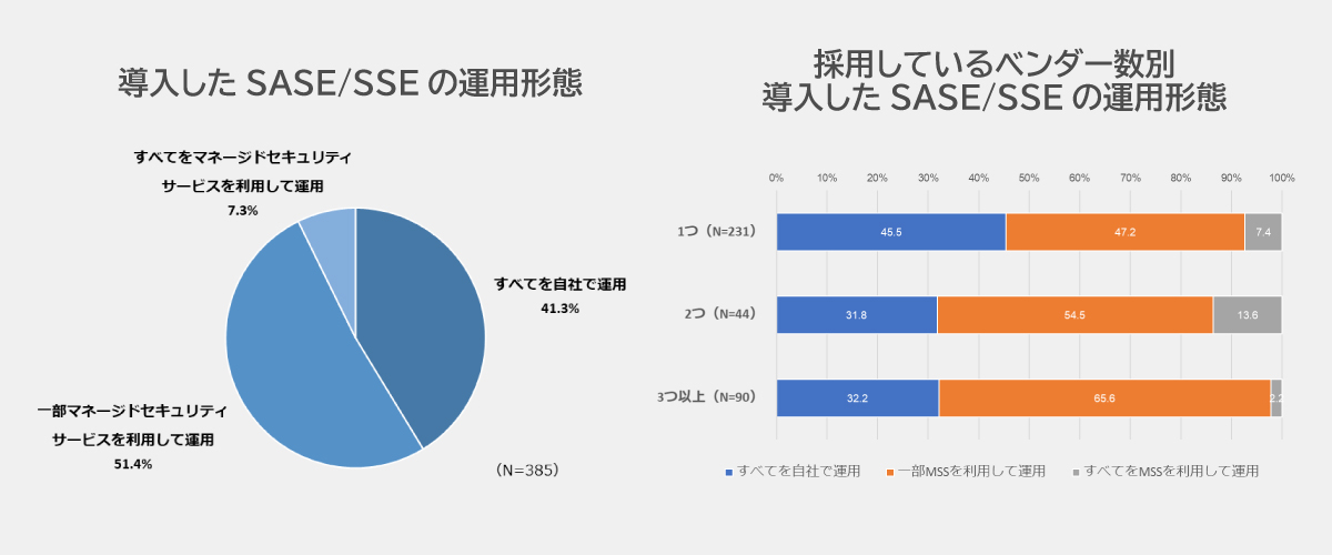導入したSASE/SSEの運用形態 - 採用しているベンダー数別 導入したSASE/SSEの運用形態