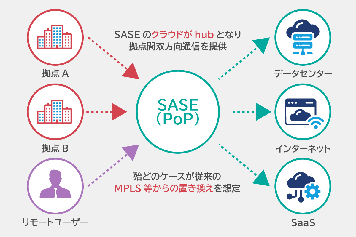 クラウド集約型SASE