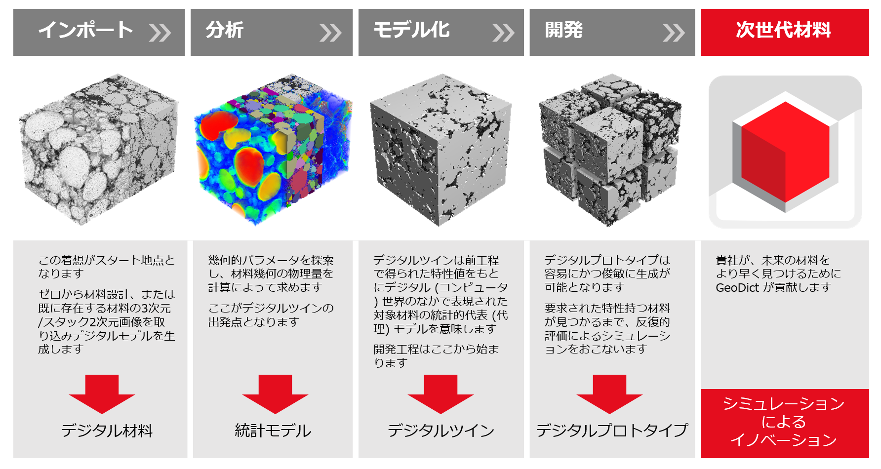 イメージ図:GeoDictによる材料開発プロセス