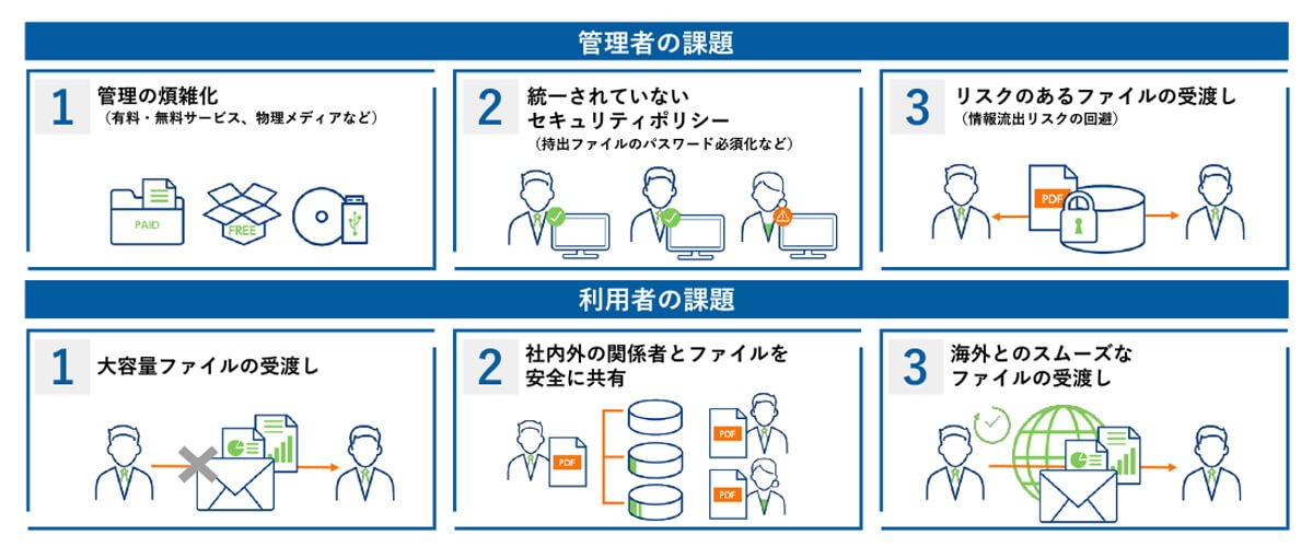 図2 ファイル送信・共有における課題