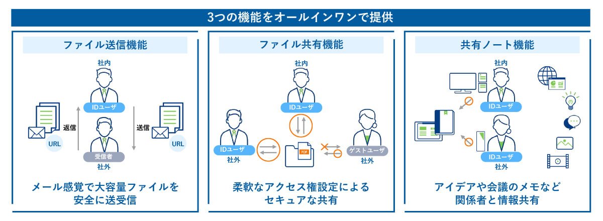 図3 「GigaCC」は、企業間/拠点間/海外とで安全なファイルの送受信・共有が可能。2002年よりサービス提供を開始し、20万人以上のビジネスパーソンが利用。