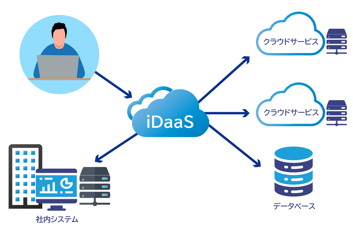 IDaaSとは?