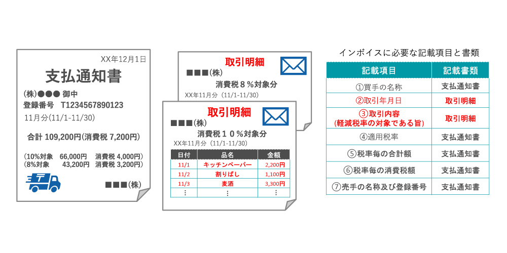 図4 複数の書類を交付して適格請求書が成立する場合②:売り手側が取引明細を交付し買い手側が支払通知書を発行するケース"