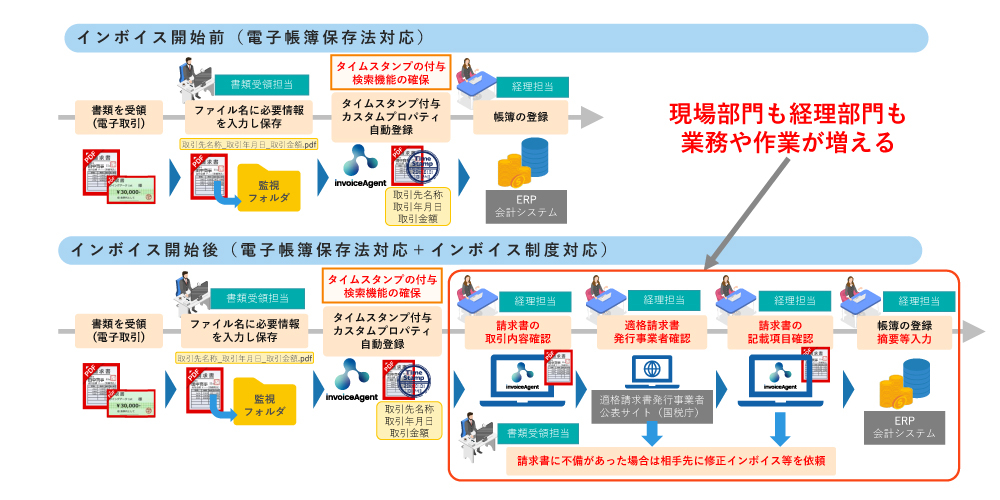 図7 インボイス開始前後の電子書類受領