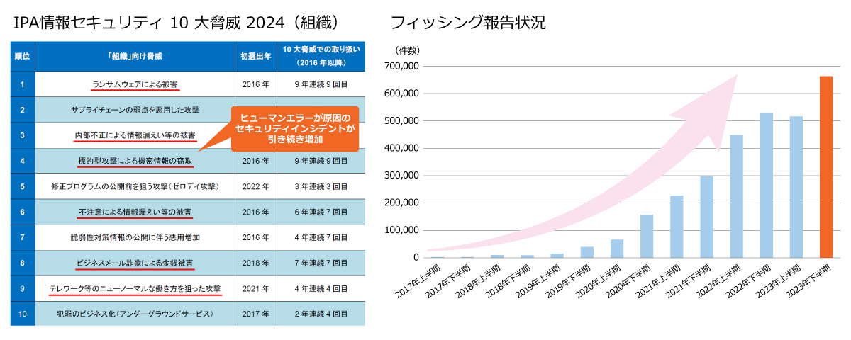 出典:IPA情報セキュリティ10大脅威 2024(組織)