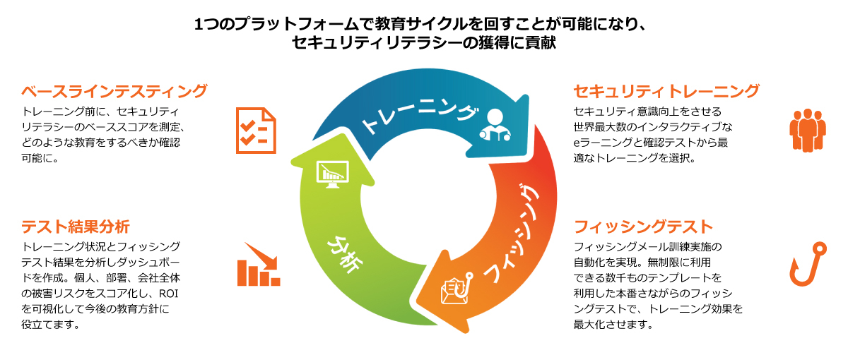 セキュリティーリテラシーの獲得に貢献