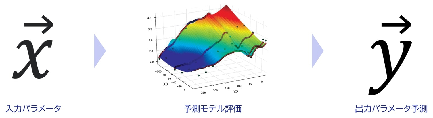 最適化/機械学習による設計空間探索ソフトウエア pSeven: Predictive Modeling(予測モデリング)