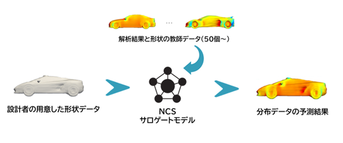 NCSサロゲートモデル