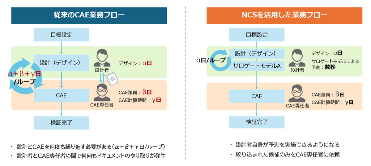 従来のCAEフローとNCSを活用したフローの違い