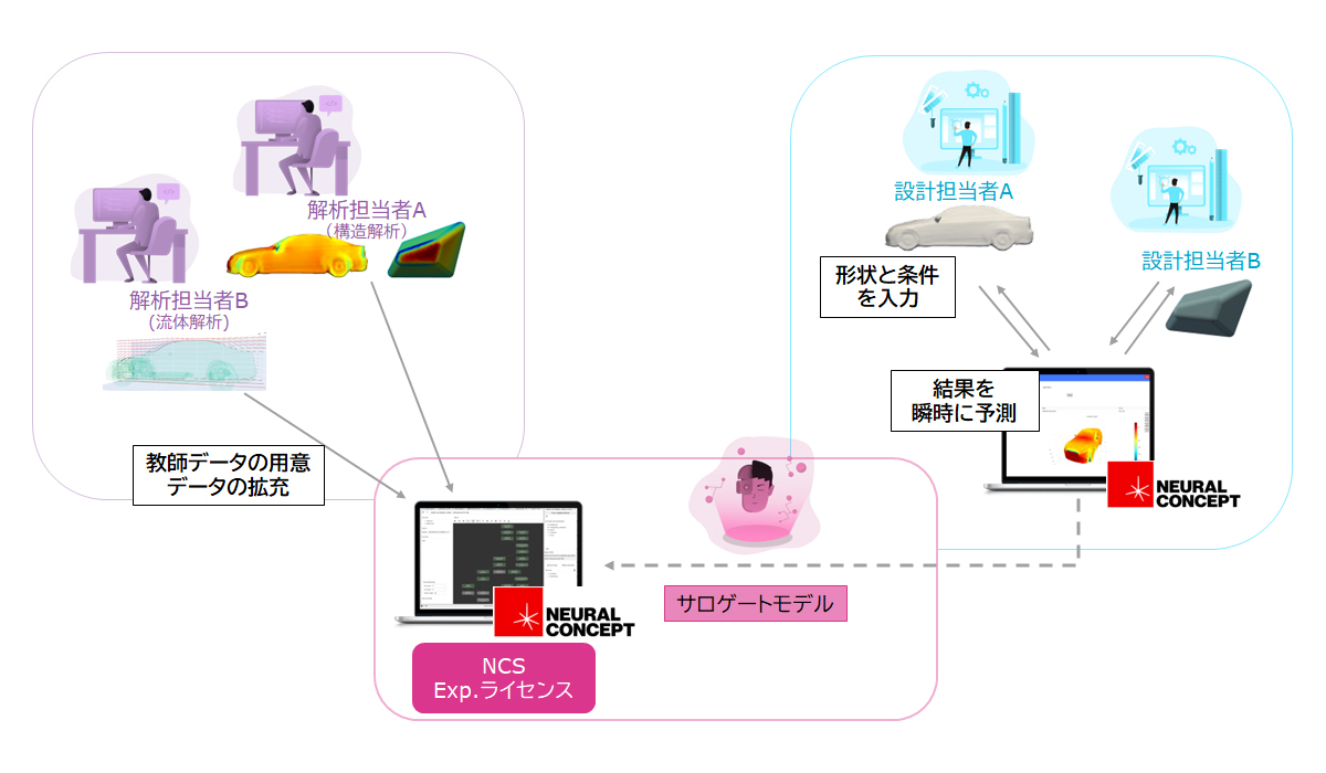 NCSのサロゲートモデル