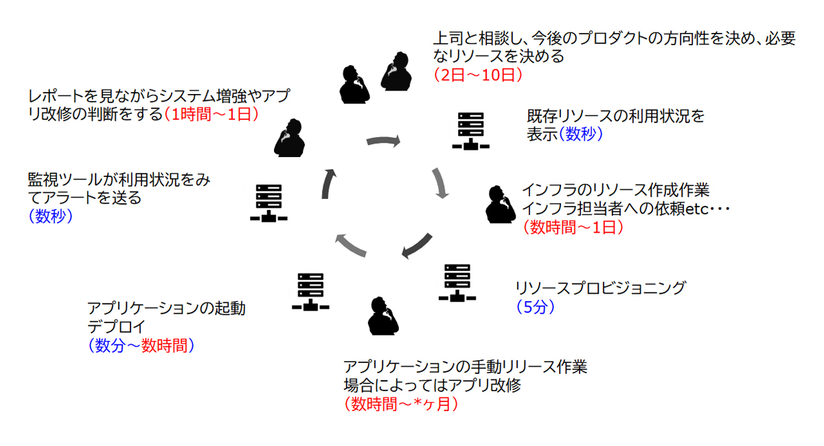 【図1】利用状況を見たうえで、必要に応じてリソースを増強していくのにかかる時間(イメージ)