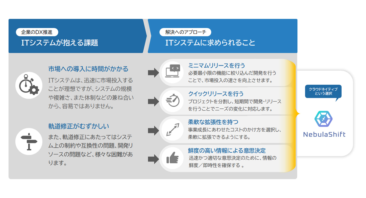 【図2】企業のDX推進でITシステムが抱える課題と求められていること