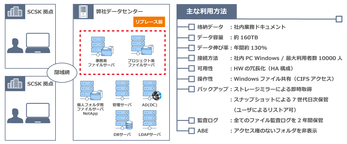 図1 SCSKのオンプレミス型ファイルサーバ運用図(移行前)【主な利用方法】 格納データ:社内業務ドキュメント / データ容量:約160TB / データ伸び率:年間約130% / 接続方法:社内PC Windows/最大利用者数10000人 / 可用性:HWの冗長化(HA構成) / 操作性:Windowsファイル共有(CIFSアクセス) / バックアップ:ストレージミラーによる即時取得・スナップショットによる7世代日次保管(ユーザによるリストア可) / 監査ログ:全てのファイル監査ログを2年間保管 / ABE:アクセス権のないフォルダを非表示
